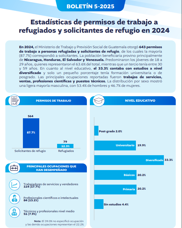 Estadísticas de permisos de trabajo a refugiados y solicitantes de refugio en 2024