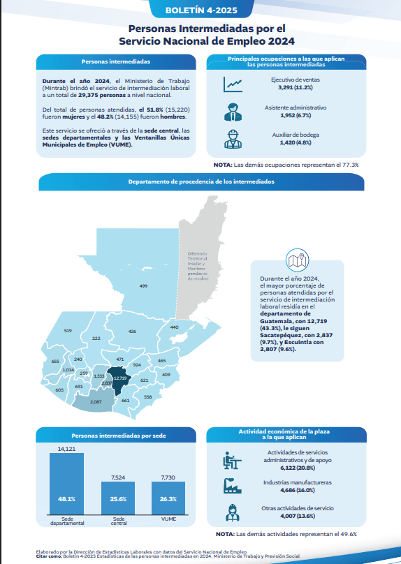 Personas Intermediadas por el Servicio Nacional de Empleo 2024